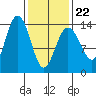 Slatter Harbor tide chart for Tuesday, February 22, 2022