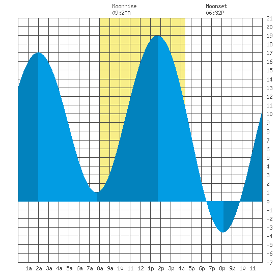 Slatter Harbor tide chart for Wednesday, February 2, 2022
