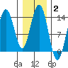 Slatter Harbor tide chart for Wednesday, February 2, 2022