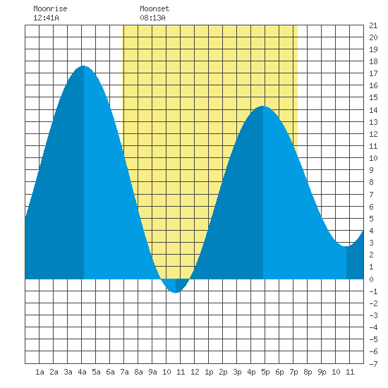 Slatter Harbor tide chart for Tuesday, March 22, 2022