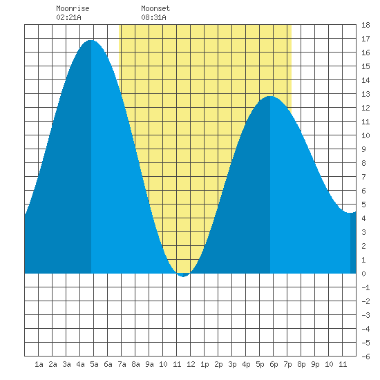 Slatter Harbor tide chart for Wednesday, March 23, 2022
