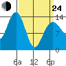 Slatter Harbor tide chart for Thursday, March 24, 2022