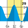Slatter Harbor tide chart for Tuesday, March 29, 2022