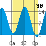 Slatter Harbor tide chart for Wednesday, March 30, 2022