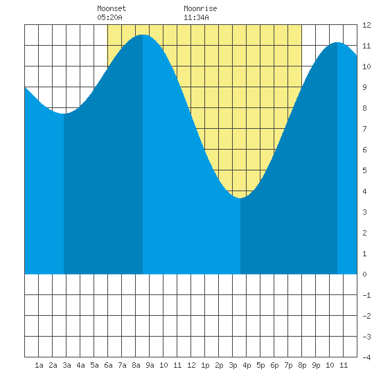 Slatter Harbor tide chart for Sunday, April 10, 2022