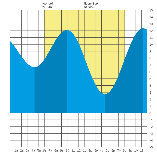 Slatter Harbor tide chart for Monday, April 11, 2022