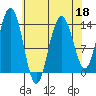Slatter Harbor tide chart for Monday, April 18, 2022