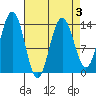 Slatter Harbor tide chart for Sunday, April 3, 2022