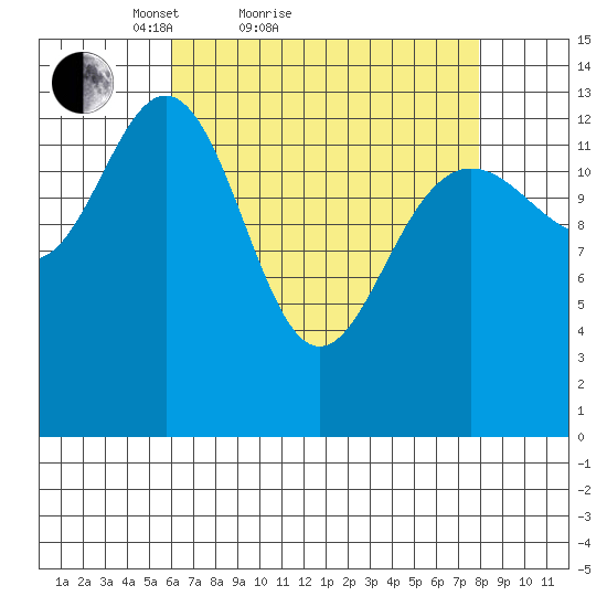 Slatter Harbor tide chart for Friday, April 8, 2022