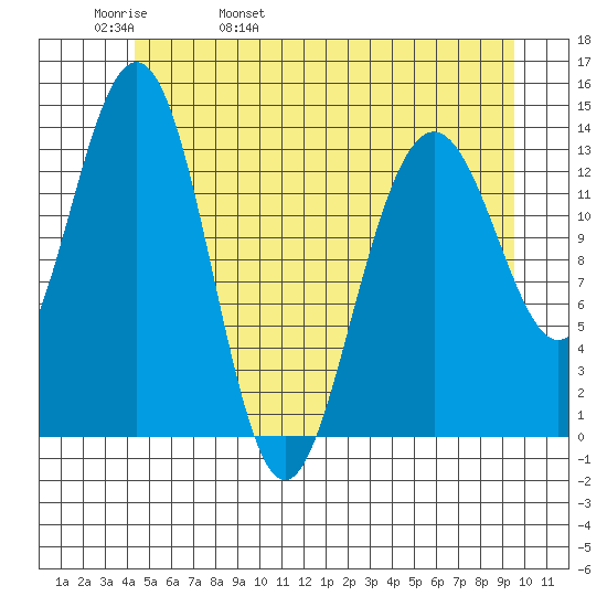 Slatter Harbor tide chart for Friday, May 20, 2022