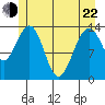 Slatter Harbor tide chart for Sunday, May 22, 2022