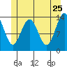 Slatter Harbor tide chart for Wednesday, May 25, 2022