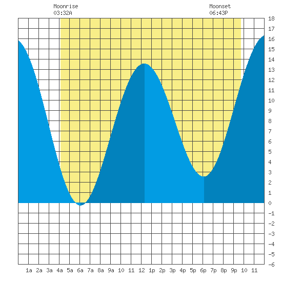 Slatter Harbor tide chart for Friday, May 27, 2022