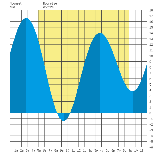 Slatter Harbor tide chart for Tuesday, May 3, 2022