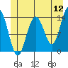 Slatter Harbor tide chart for Sunday, June 12, 2022