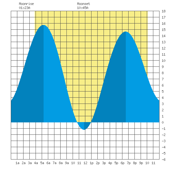 Slatter Harbor tide chart for Sunday, June 19, 2022
