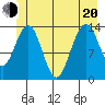 Slatter Harbor tide chart for Monday, June 20, 2022