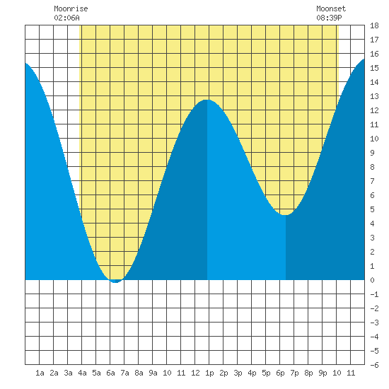 Slatter Harbor tide chart for Sunday, June 26, 2022