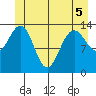 Slatter Harbor tide chart for Sunday, June 5, 2022
