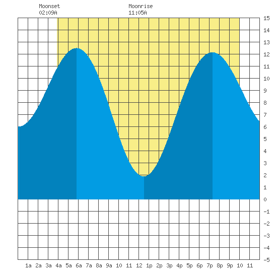 Slatter Harbor tide chart for Monday, June 6, 2022