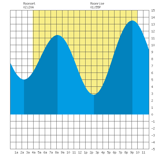 Slatter Harbor tide chart for Wednesday, June 8, 2022