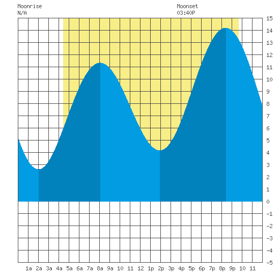 Slatter Harbor tide chart for Thursday, July 21, 2022