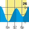 Slatter Harbor tide chart for Tuesday, July 26, 2022