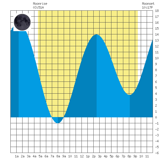 Slatter Harbor tide chart for Thursday, July 28, 2022