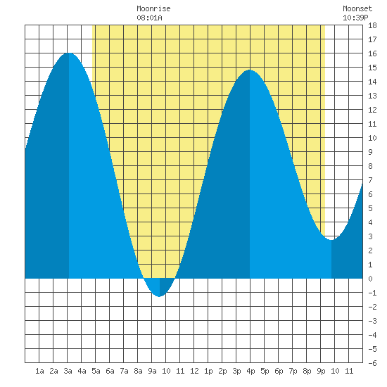 Slatter Harbor tide chart for Sunday, July 31, 2022