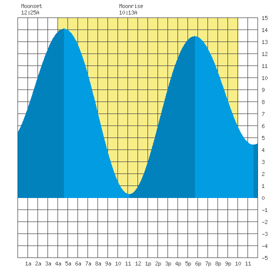 Slatter Harbor tide chart for Monday, July 4, 2022