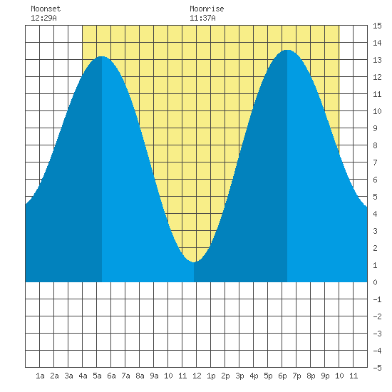 Slatter Harbor tide chart for Tuesday, July 5, 2022
