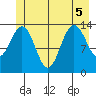 Slatter Harbor tide chart for Tuesday, July 5, 2022