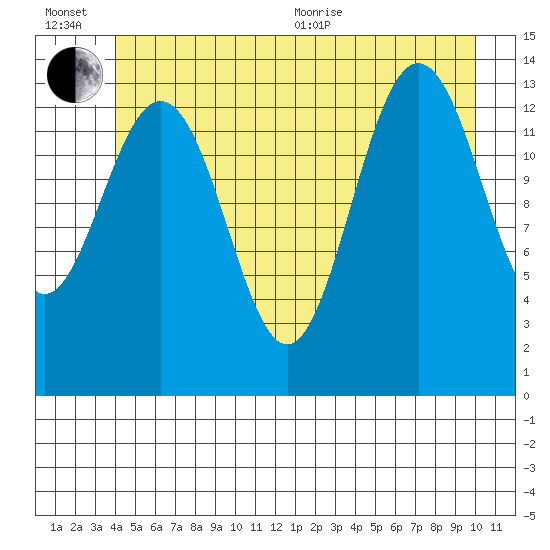 Slatter Harbor tide chart for Wednesday, July 6, 2022