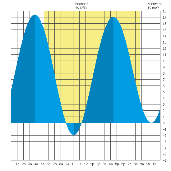 Slatter Harbor tide chart for Monday, August 15, 2022