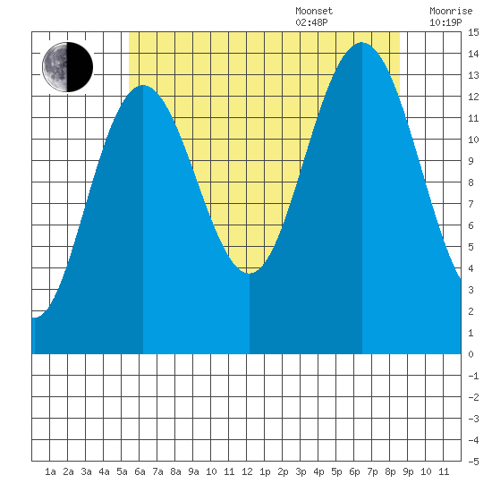 Slatter Harbor tide chart for Thursday, August 18, 2022
