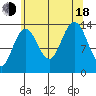 Slatter Harbor tide chart for Thursday, August 18, 2022