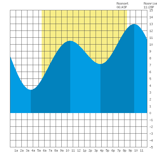 Slatter Harbor tide chart for Sunday, August 21, 2022
