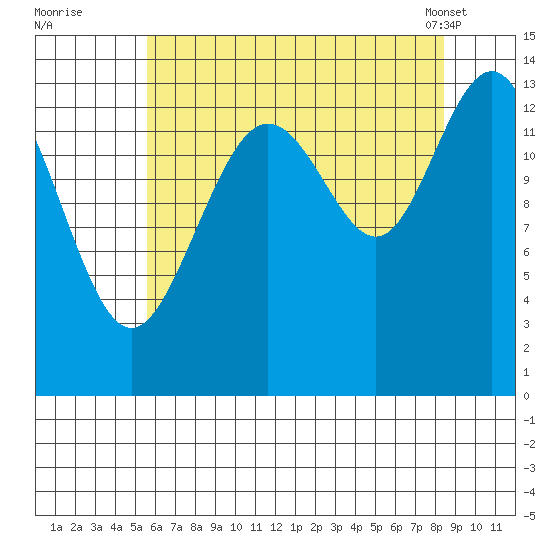 Slatter Harbor tide chart for Monday, August 22, 2022