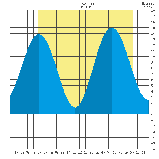 Slatter Harbor tide chart for Wednesday, August 3, 2022