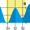 Slatter Harbor tide chart for Tuesday, August 9, 2022