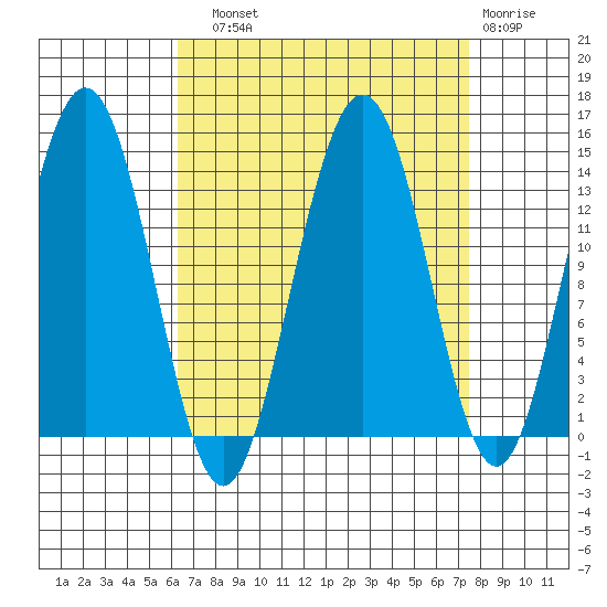 Slatter Harbor tide chart for Sunday, September 11, 2022