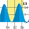 Slatter Harbor tide chart for Tuesday, September 13, 2022