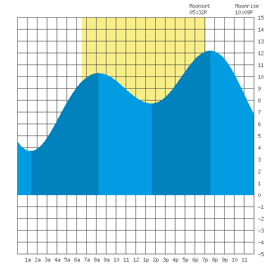 Slatter Harbor tide chart for Sunday, September 18, 2022