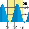 Slatter Harbor tide chart for Monday, September 26, 2022