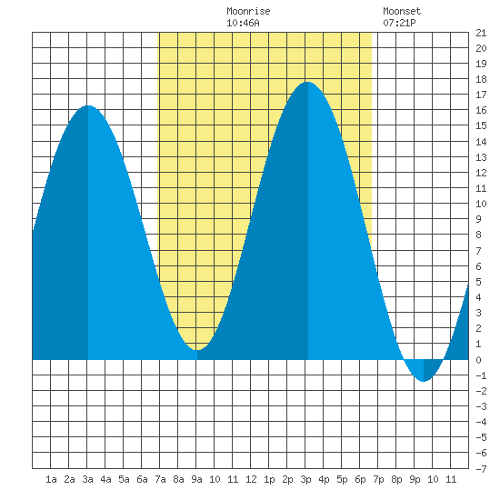 Slatter Harbor tide chart for Wednesday, September 28, 2022