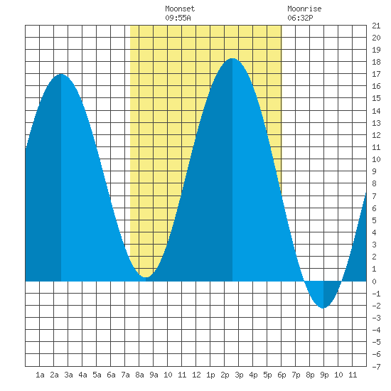 Slatter Harbor tide chart for Tuesday, October 11, 2022