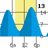 Slatter Harbor tide chart for Thursday, October 13, 2022