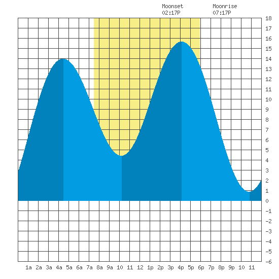 Slatter Harbor tide chart for Friday, October 14, 2022