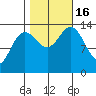 Slatter Harbor tide chart for Sunday, October 16, 2022