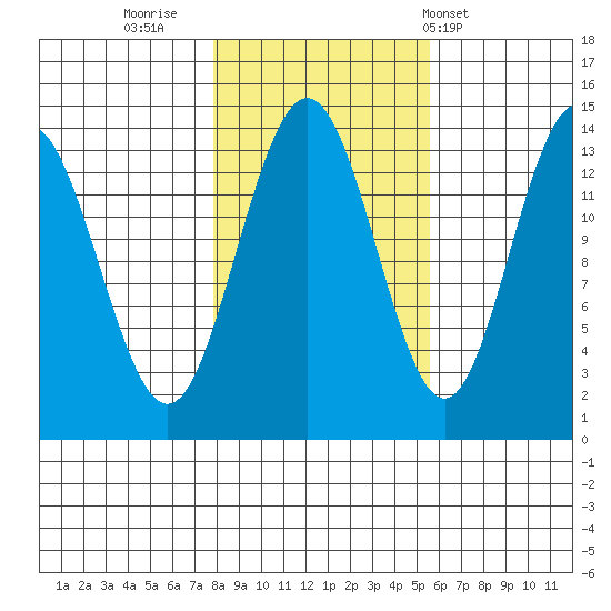 Slatter Harbor tide chart for Saturday, October 22, 2022